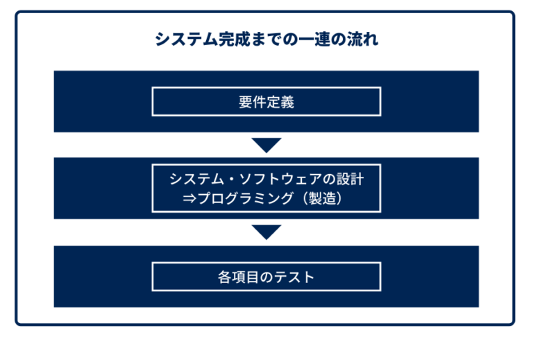 要件定義とは？進め方・必要スキル3つを簡単に解説【itシステム開発に必須】 › 株式会社ガイアックス