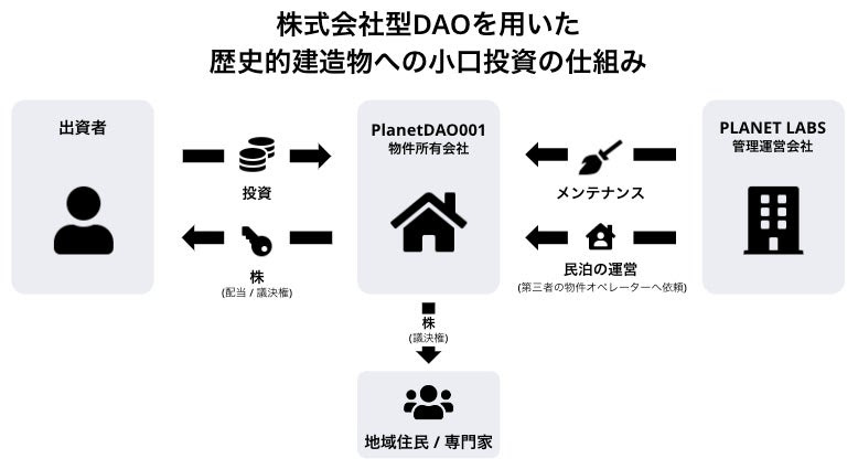 株式会社型DAOの説明