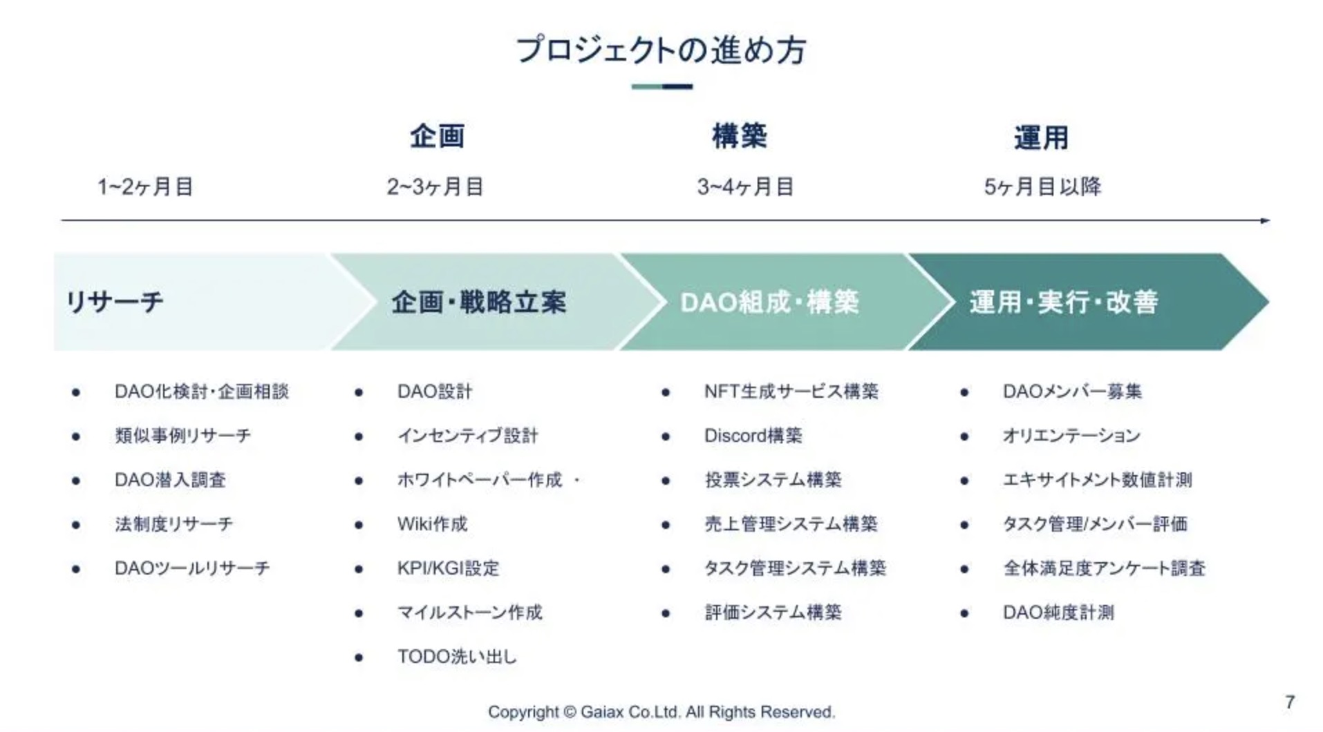 DAOプロジェクトの進め方