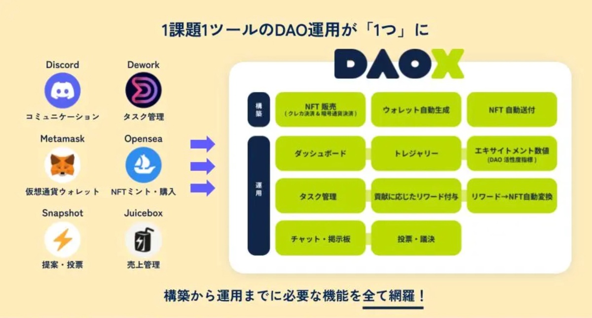 DAOXを使うとDAOの構築と運用を一本化できる