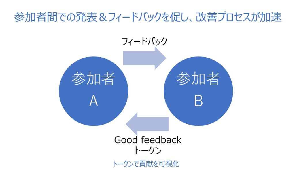 参加者間の発表＆フィードバックを促し改善プロセスが加速