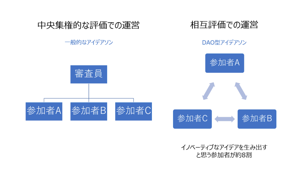 中央集権的な評価と相互評価