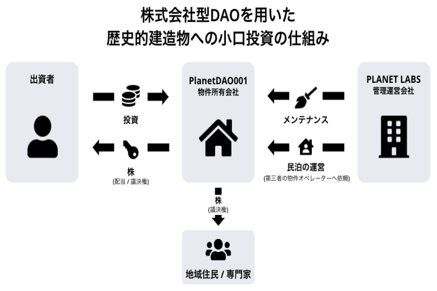 プロダクト概要　株式会社型DAOを用いた歴史的建造物の再生・運営