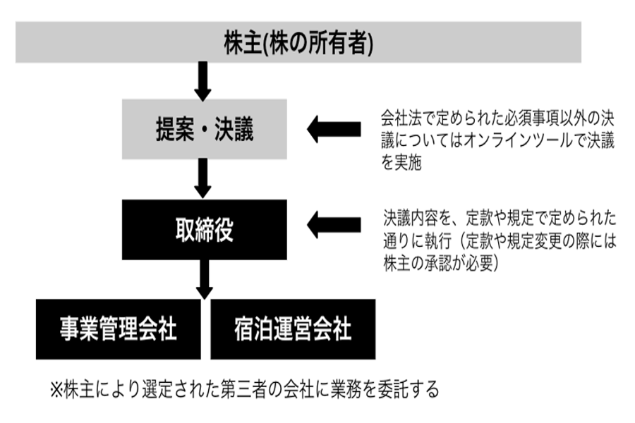 株式会社型DAOにおける意思決定・実行フロー