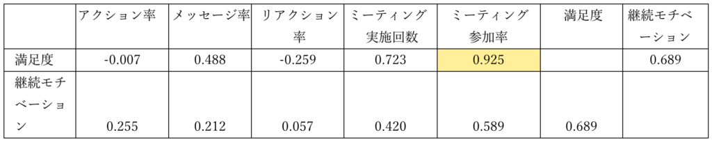 各チームのエキサイトメント数値と満足度及び継続モチベーションの相関係数