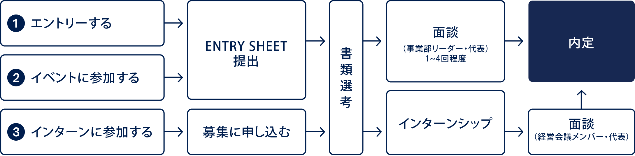 新卒採用ビジネス職流れ