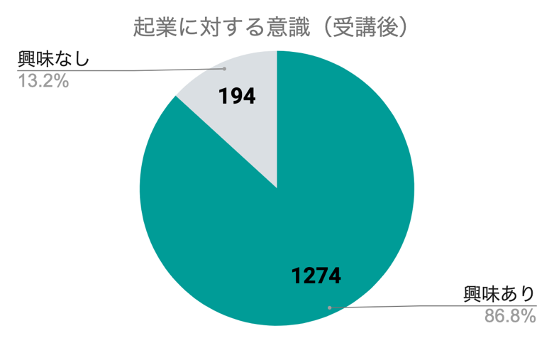 起業に対する意識（受講後）