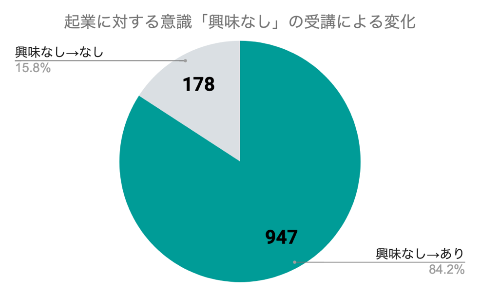 起業に対する意識の変化