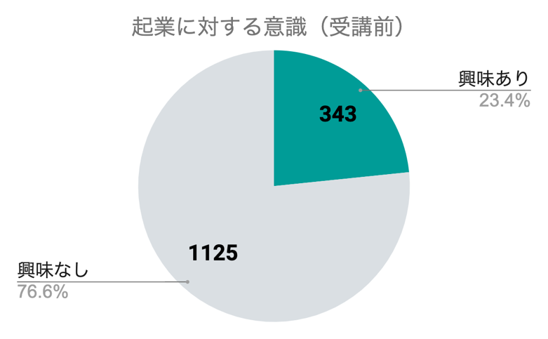 起業に対する意識（受講前）