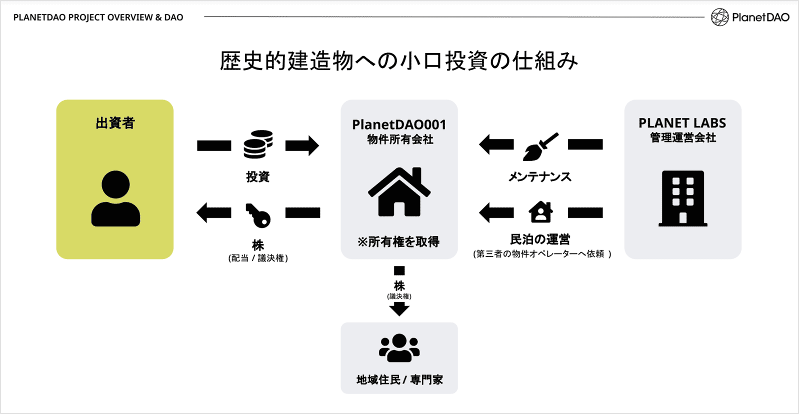 PlanetDAO