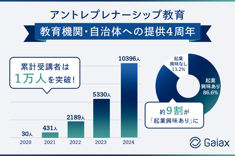 アントレプレナーシップ教育4周年