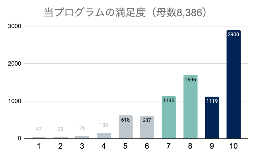 起業ゼミ満足度