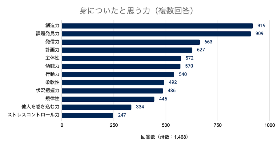 身についたと思う力