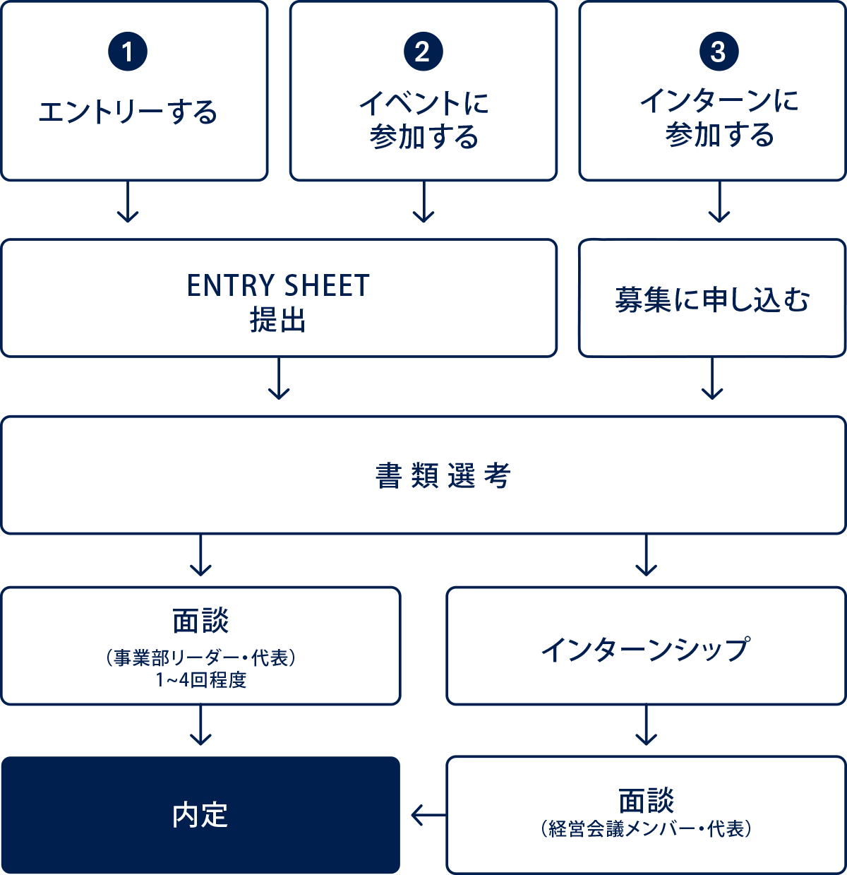 新卒採用ビジネス職流れ