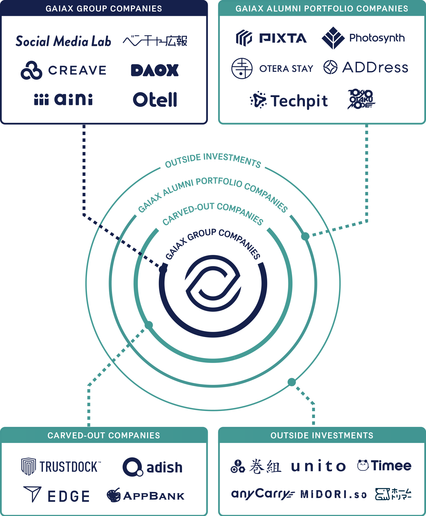 Gaiax business model