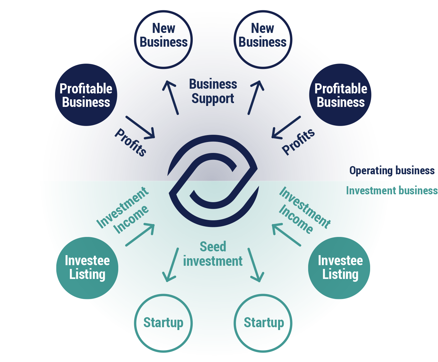 Gaiax business model