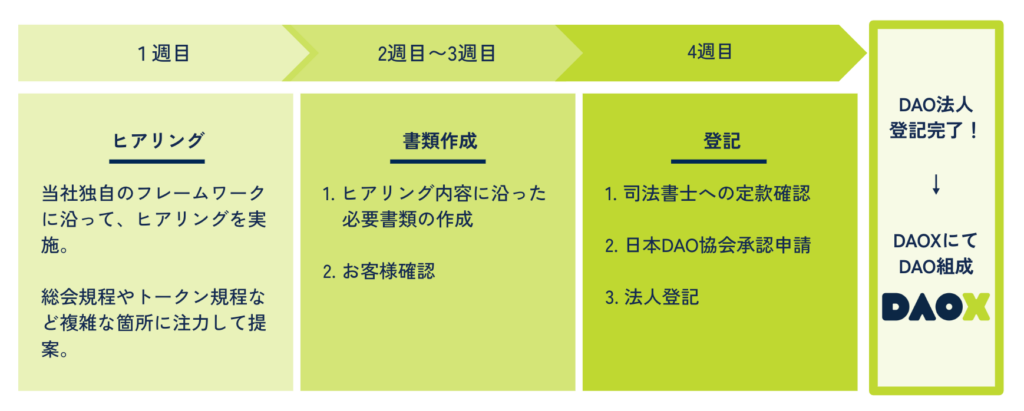 合同会社型DAO設立までの流れ