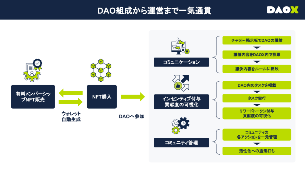 DAO組成から運用まで一気通貫