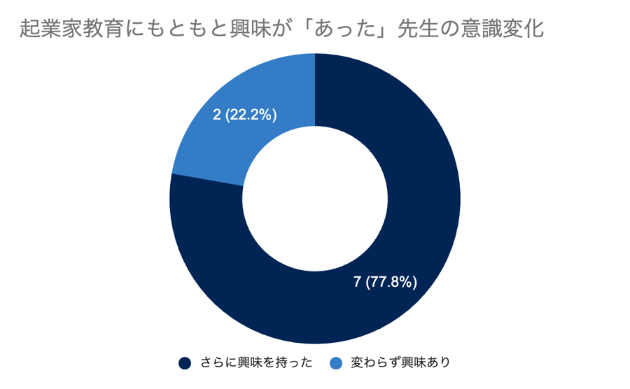 探求セミナー_起業家教育に対する興味の変化_2023