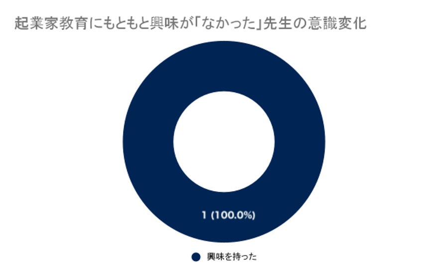 探求セミナー_起業家教育に対する興味の変化_2023