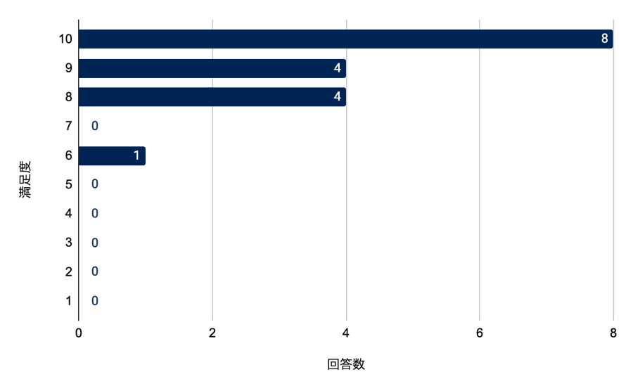 参加者の保護者の満足度