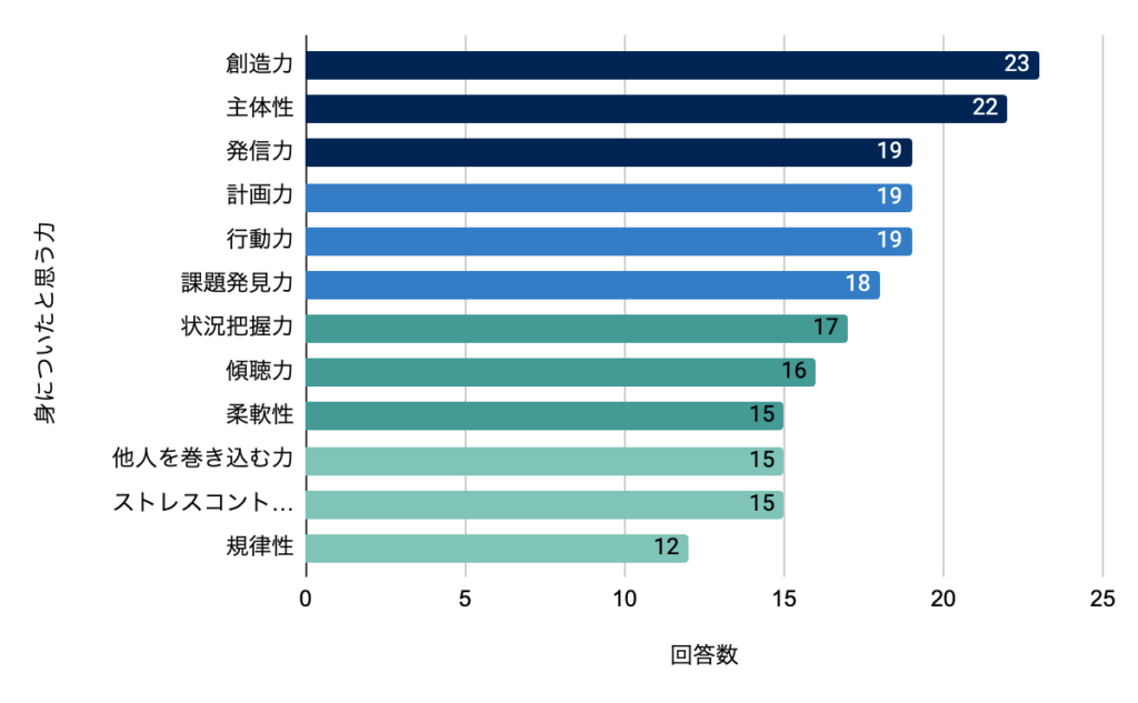 参加者が身についたと思う力