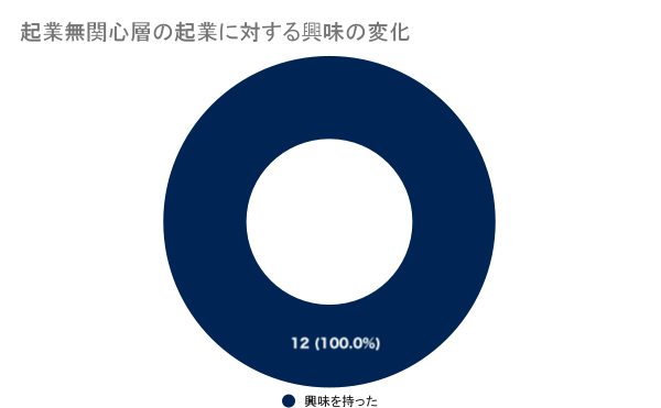 参加者の起業に対する興味の変化_起業無関心層