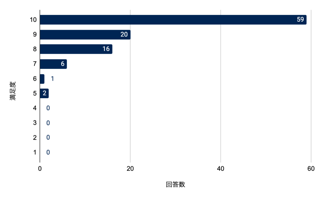 参加者の満足度