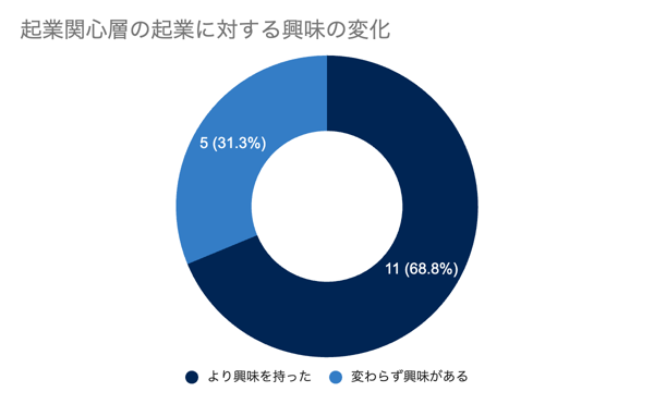 参加者の起業に対する興味の変化_起業関心層