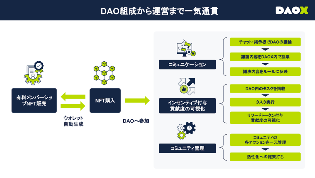 DAOXサービス