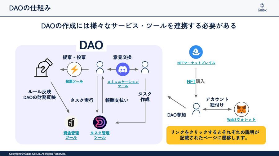 DAOの仕組み