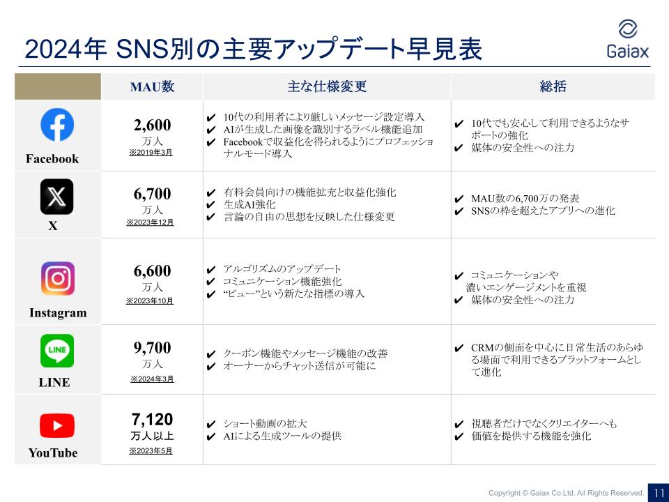 2024年SNS別主要アップデート早見表