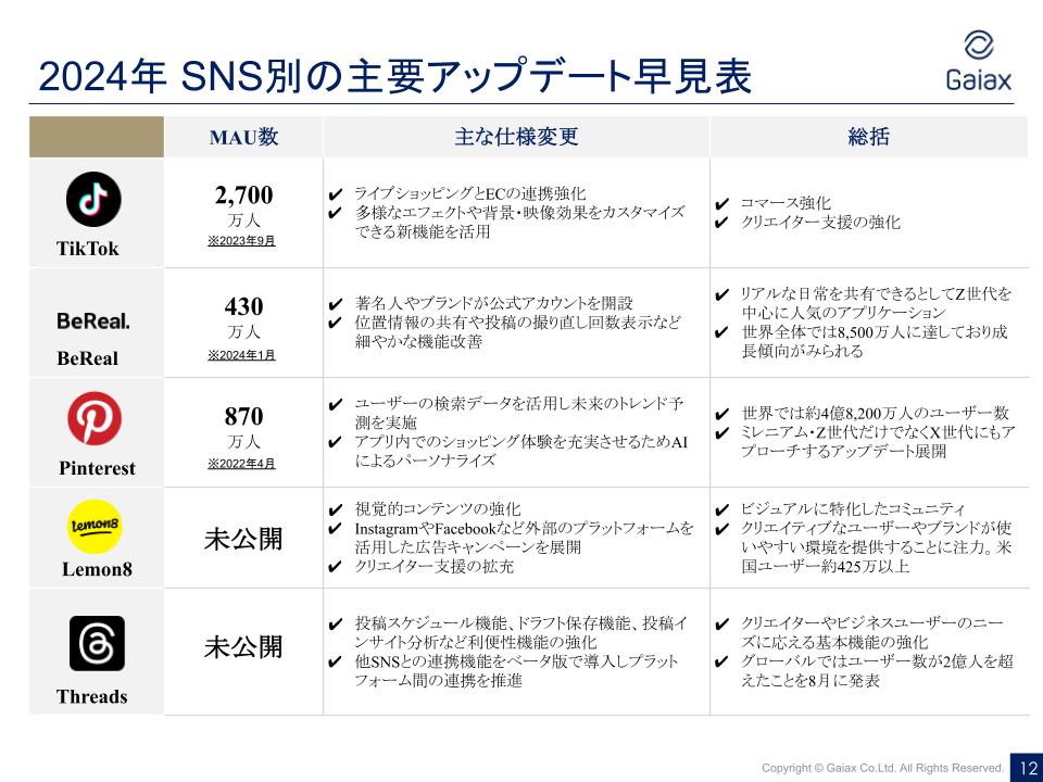 2024年SNS別主要アップデート早見表